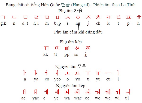 Nhận gia sư giỏi tiếng Hàn Cần Thơ